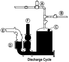 USEMCO Ejector Direct Delivery Discharge Cycle illustration